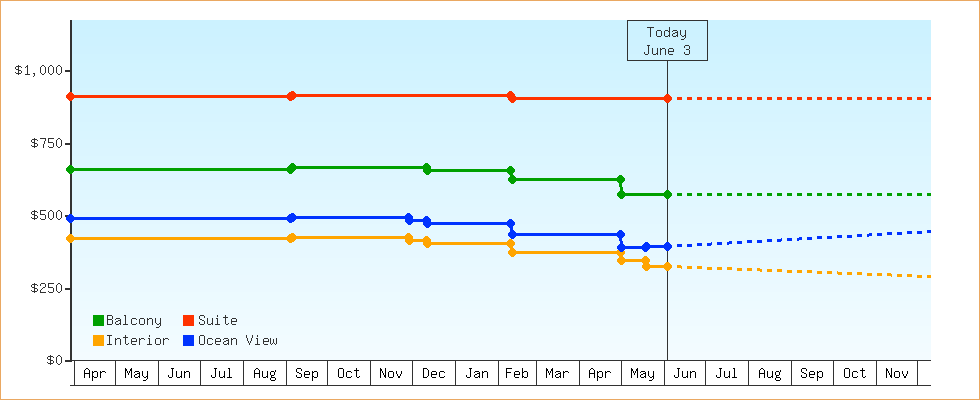 Price Graphs