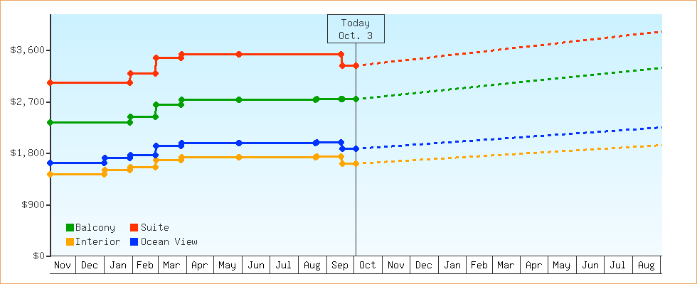Price Graphs