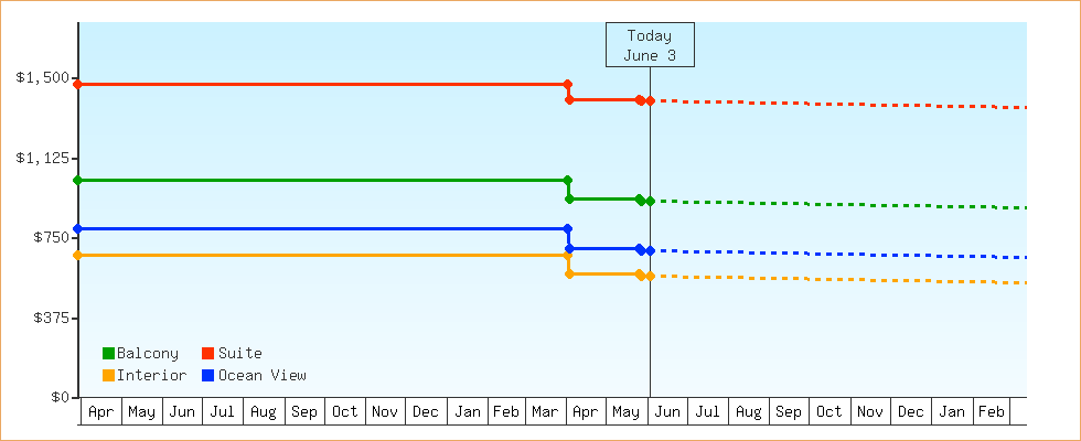 Price Graphs