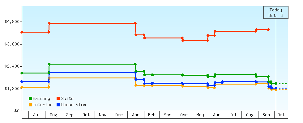 Price Graphs