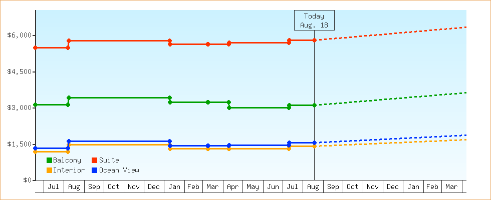 Price Graphs