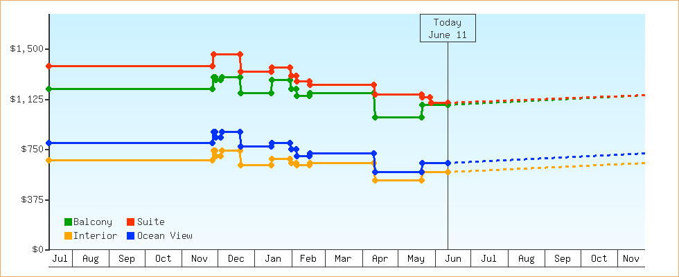 Price Graphs