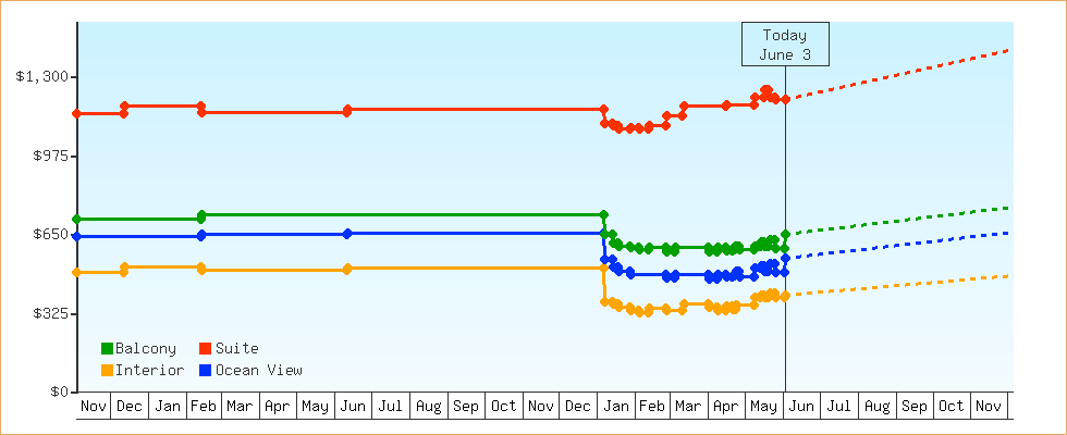 Price Graphs