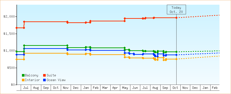 Price Graphs