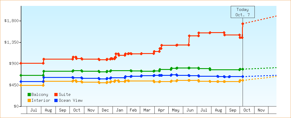 Price Graphs