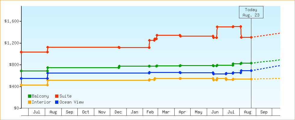 Price Graphs