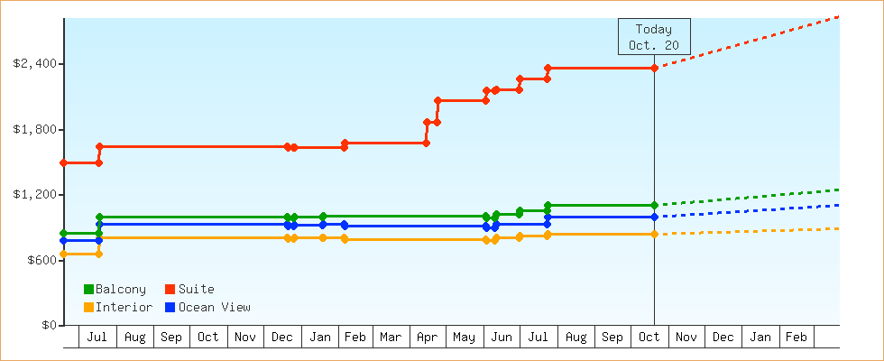 Price Graphs