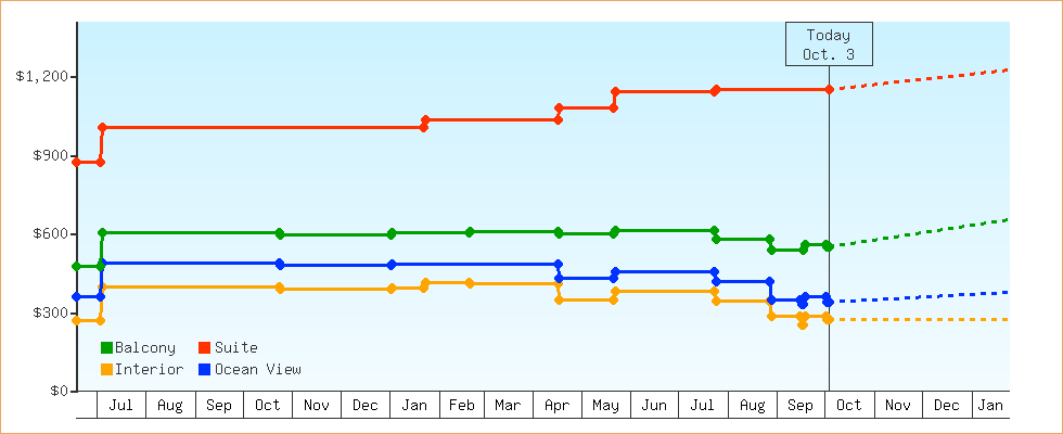 Price Graphs