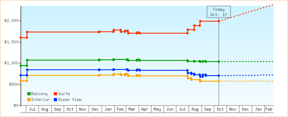 Price Graphs