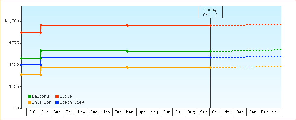 Price Graphs