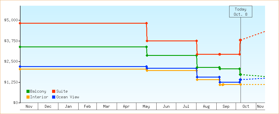Price Graphs