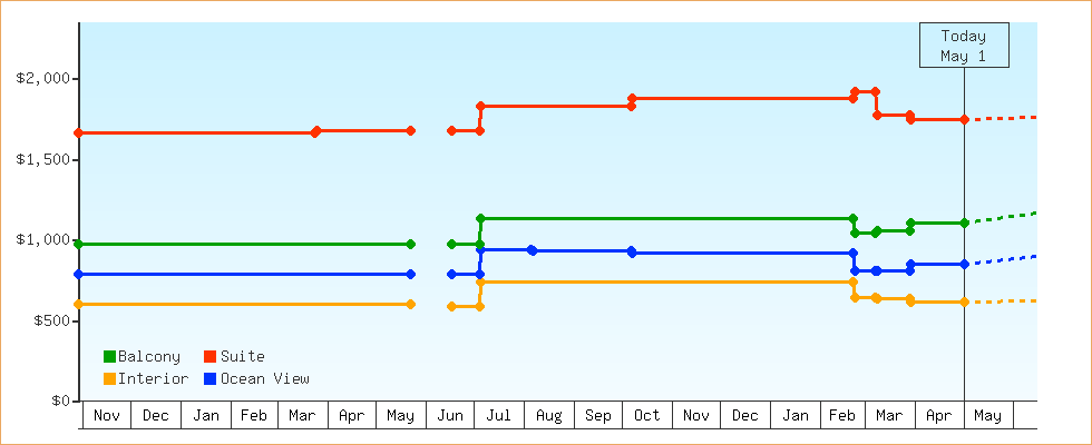 Price Graphs