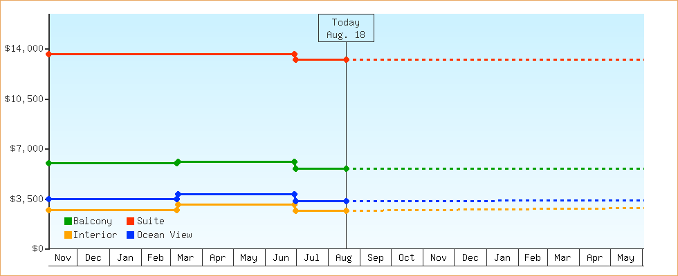Price Graphs