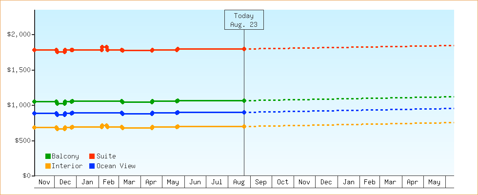 Price Graphs