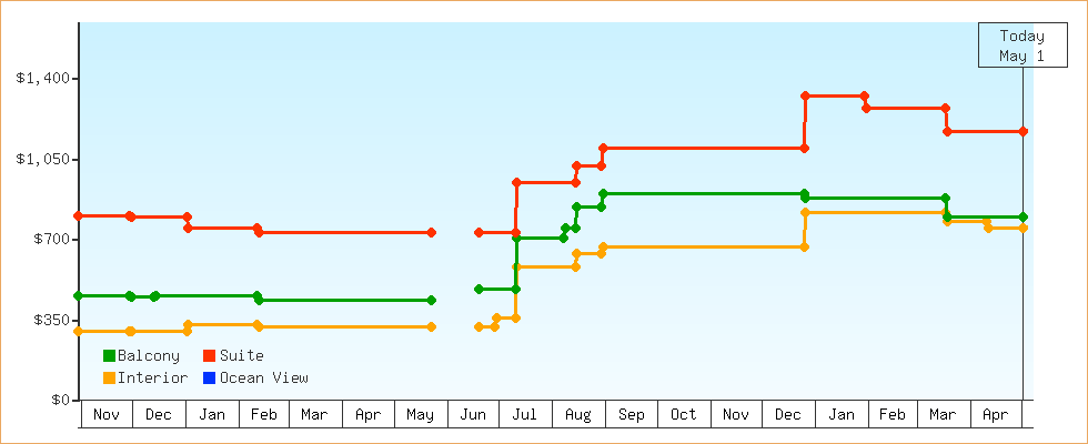 Price Graphs