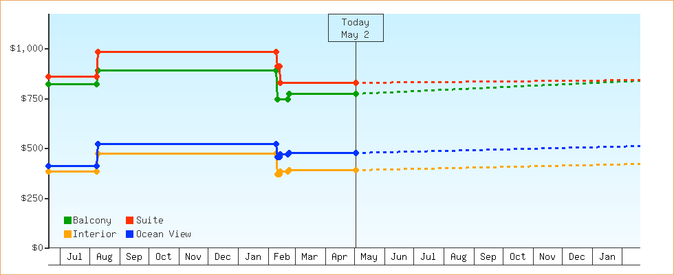 Price Graphs