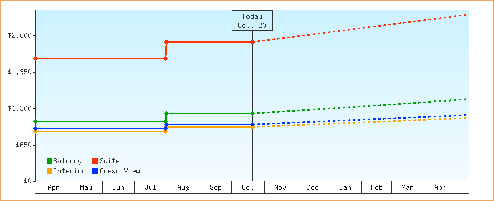 Price Graphs