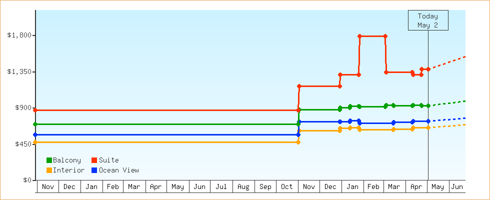 Price Graphs