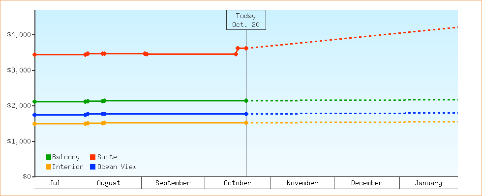 Price Graphs