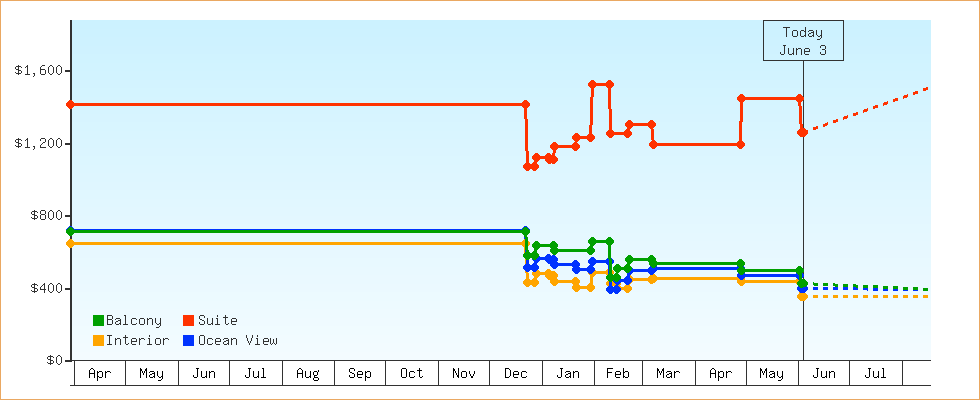 Price Graphs