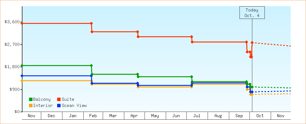 Price Graphs