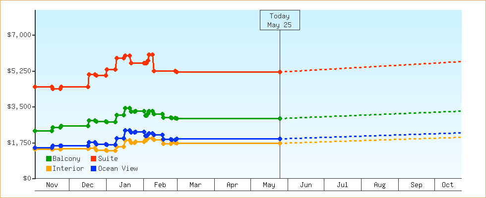 Price Graphs