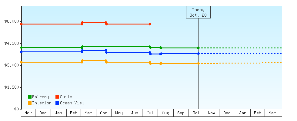 Price Graphs