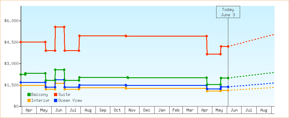 Price Graphs