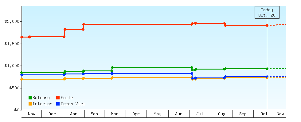 Price Graphs