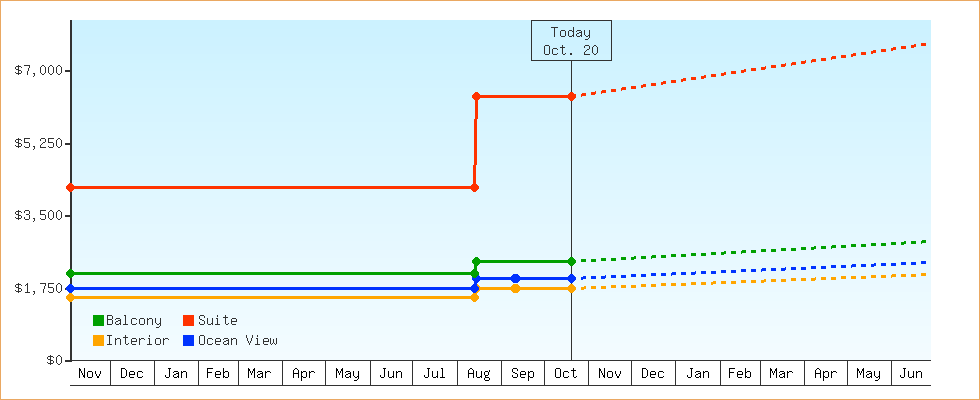 Price Graphs