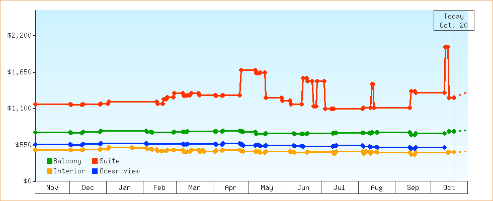 Price Graphs
