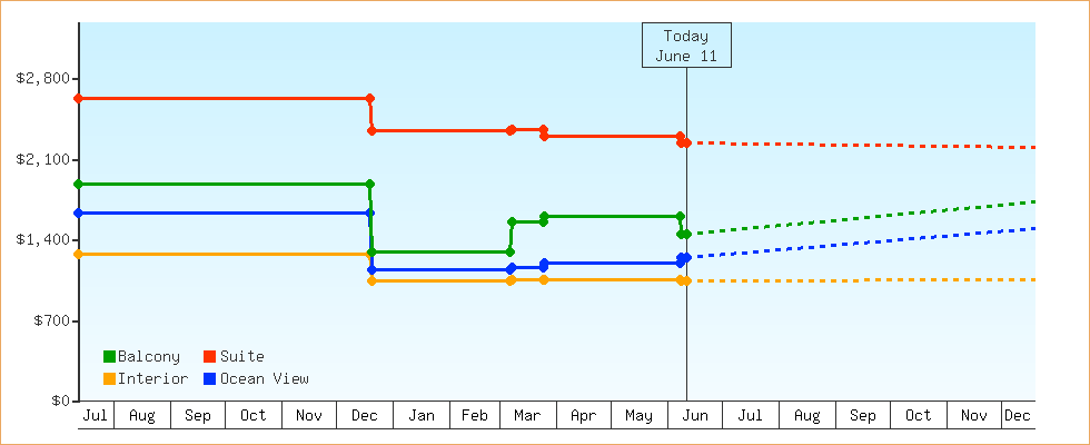 Price Graphs