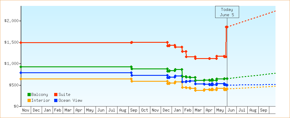 Price Graphs
