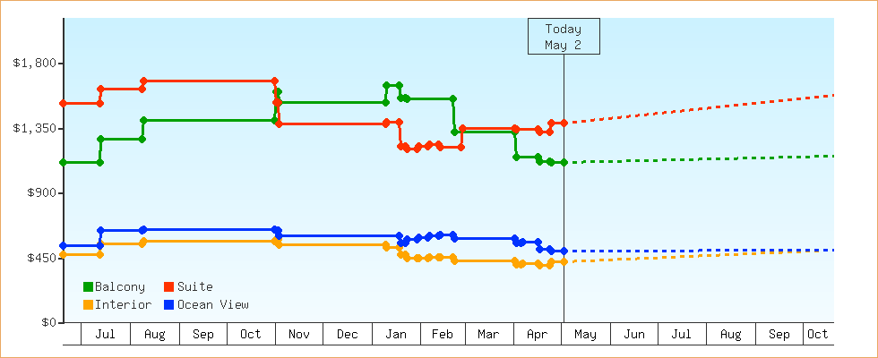 Price Graphs