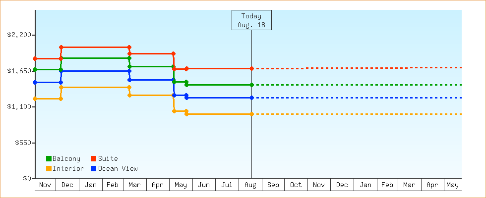 Price Graphs