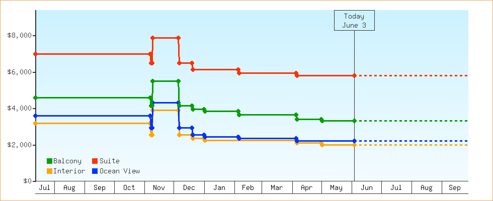 Price Graphs