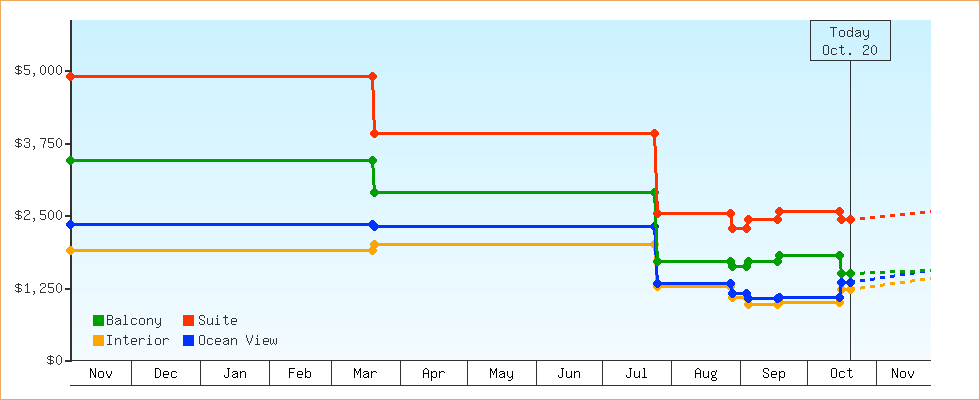 Price Graphs