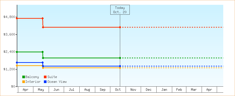 Price Graphs