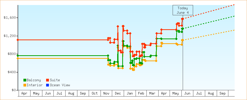 Price Graphs