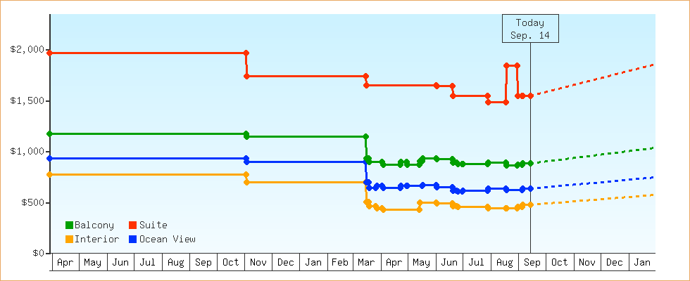 Price Graphs
