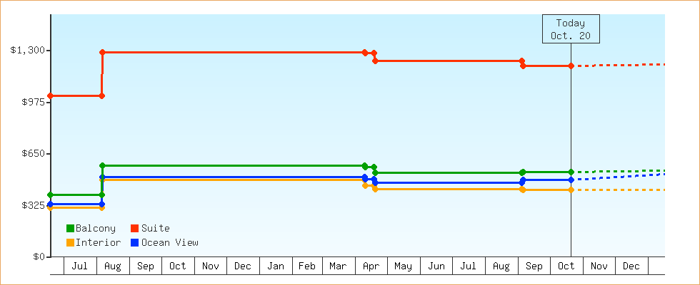 Price Graphs