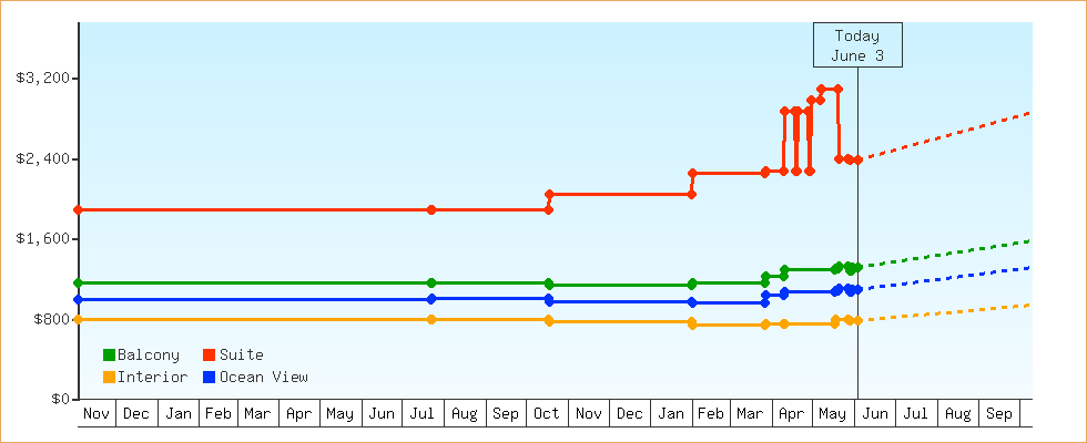 Price Graphs