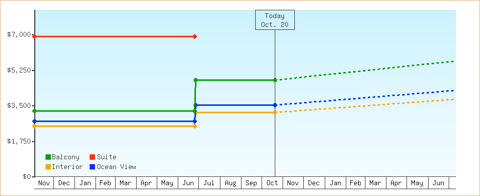 Price Graphs