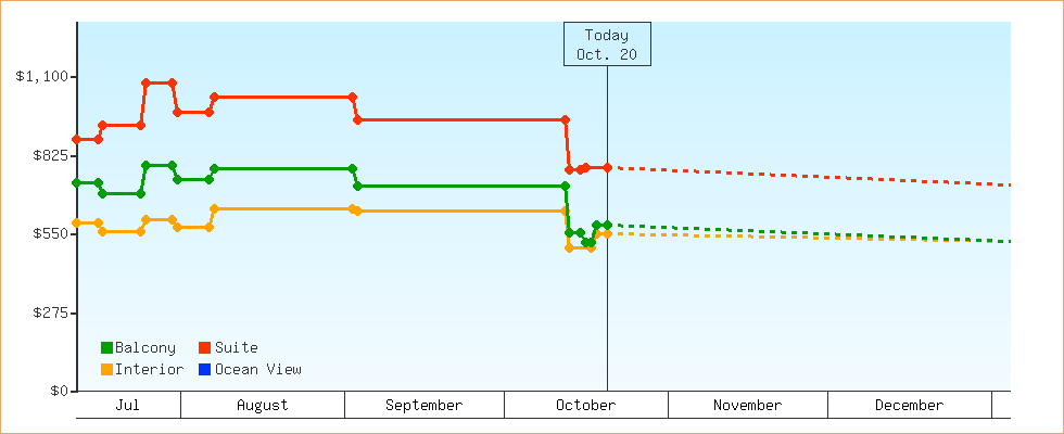 Price Graphs