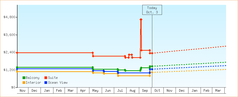 Price Graphs