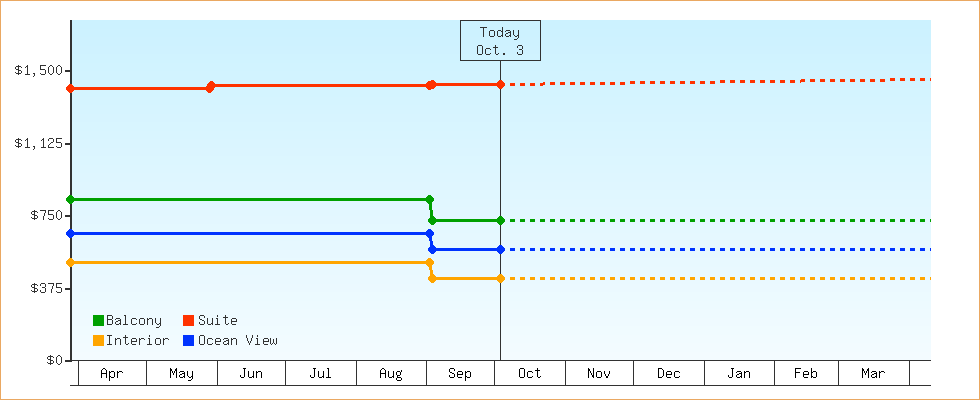 Price Graphs