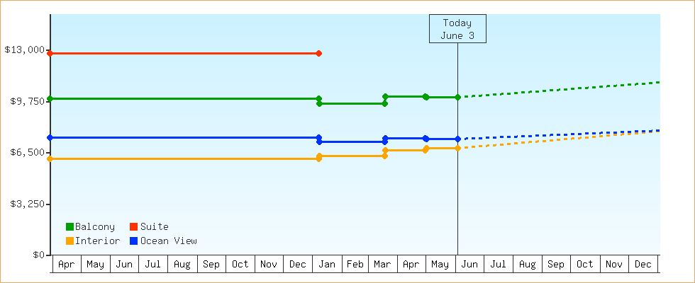 Price Graphs