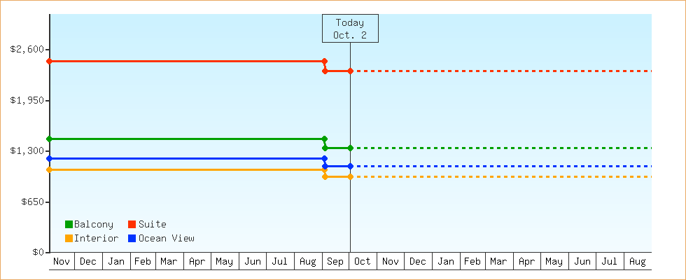 Price Graphs