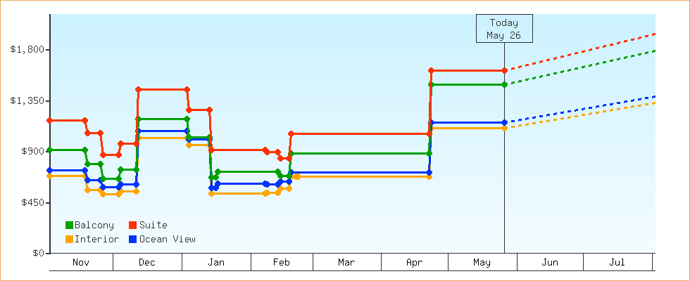 Price Graphs