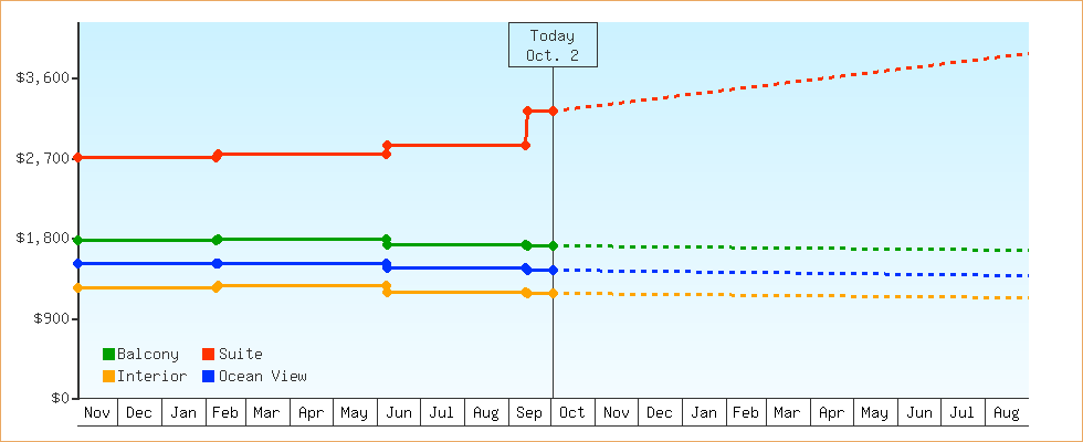 Price Graphs